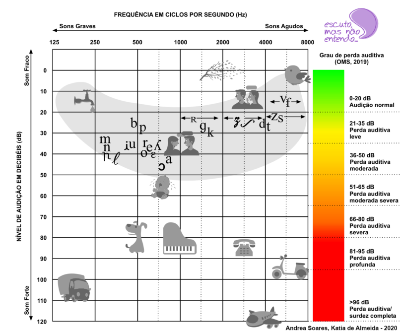 audiograma perda auditiva condutiva